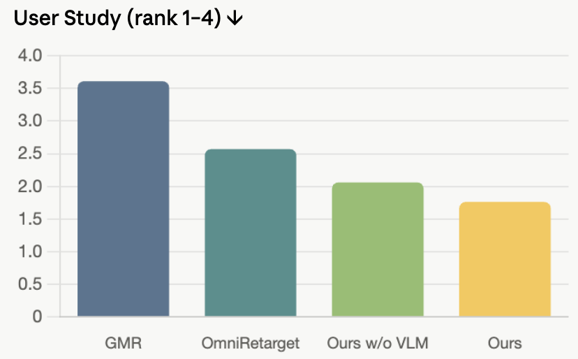 User study rank (lower is better)