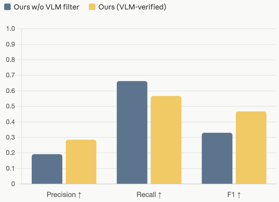 Precision / Recall / F1 with and without VLM filtering