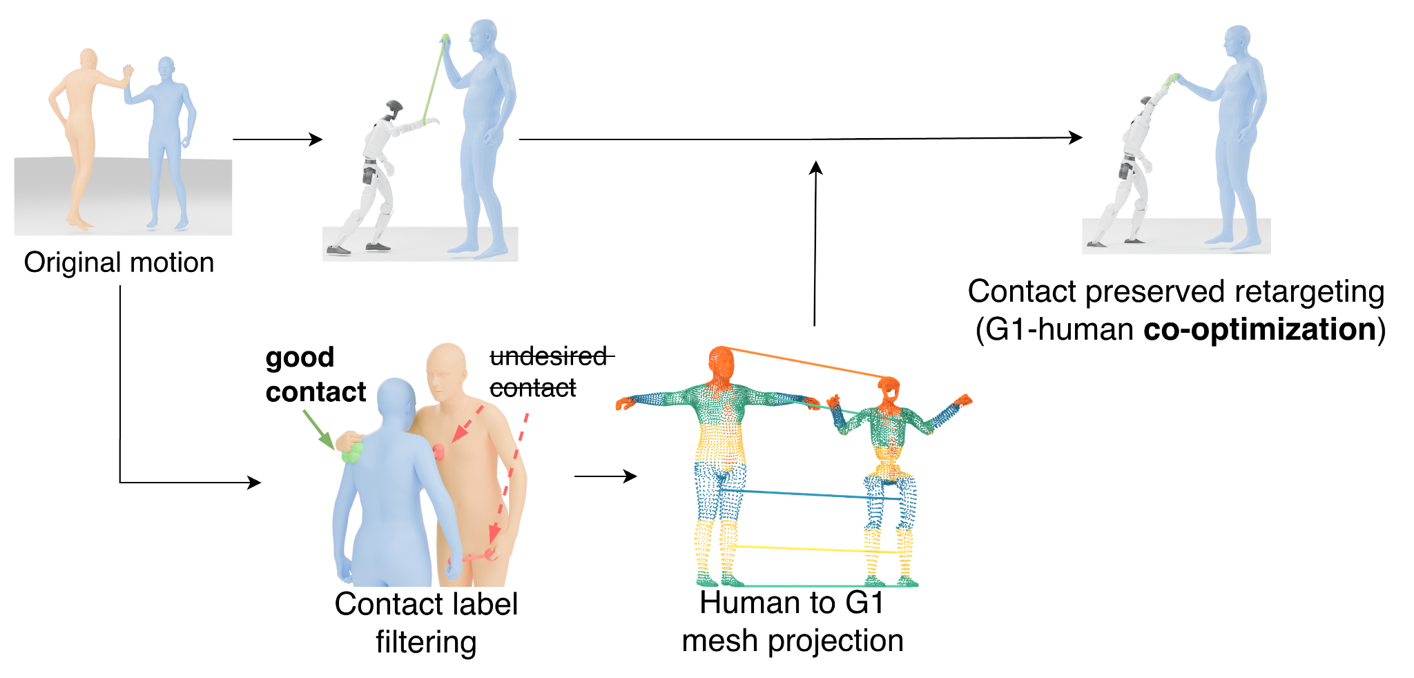 Contact-preserving interaction retargeting pipeline