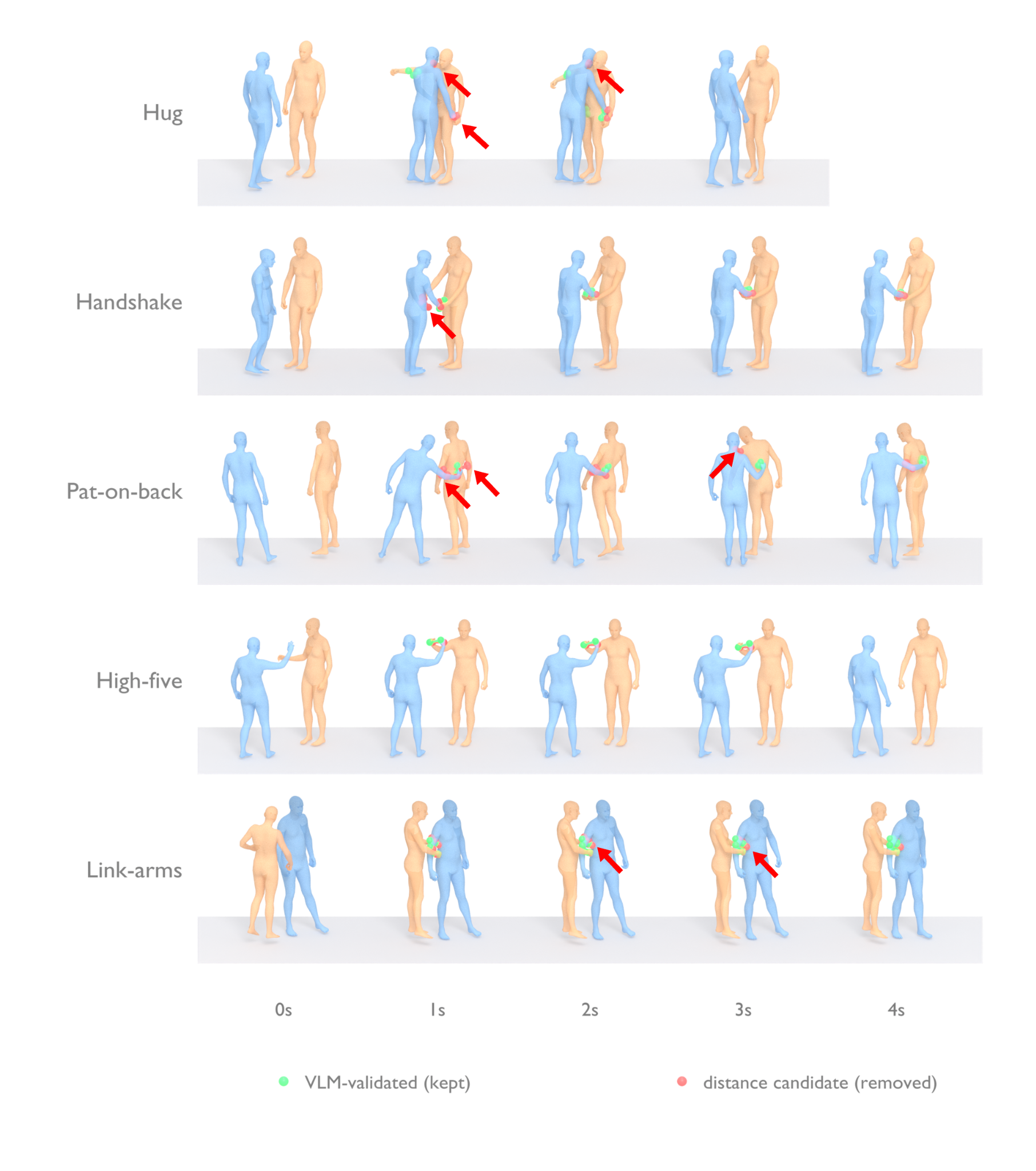 Qualitative VLM-validated vs. removed contacts over time for five actions